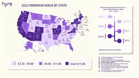 minimum wage usa 2022